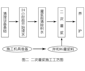 栾城灌浆料施工工艺—文字完整版